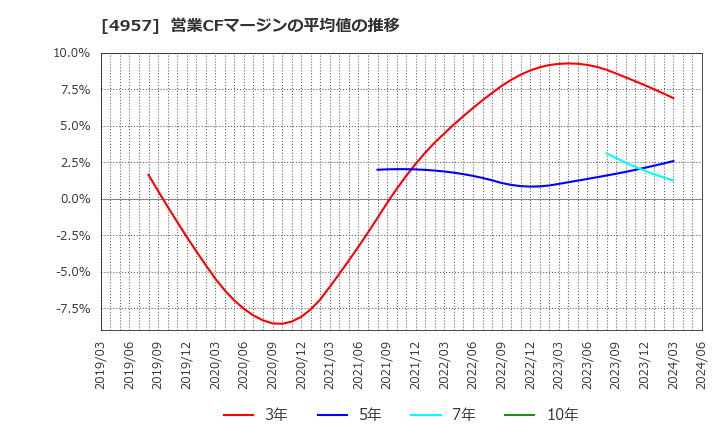 4957 ヤスハラケミカル(株): 営業CFマージンの平均値の推移