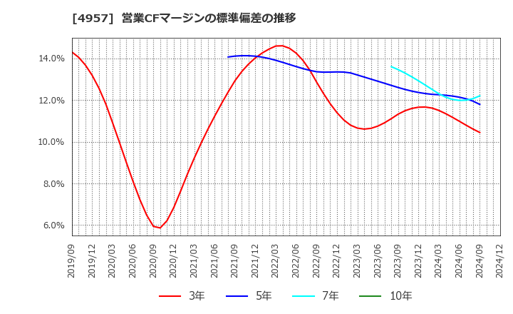 4957 ヤスハラケミカル(株): 営業CFマージンの標準偏差の推移