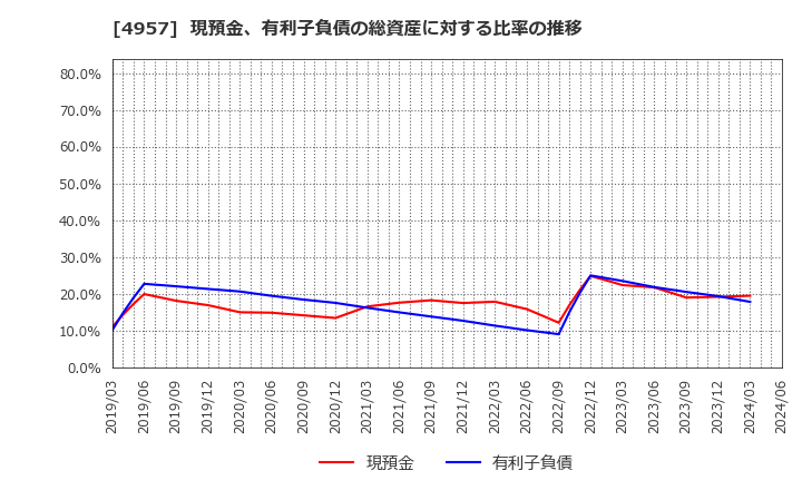 4957 ヤスハラケミカル(株): 現預金、有利子負債の総資産に対する比率の推移