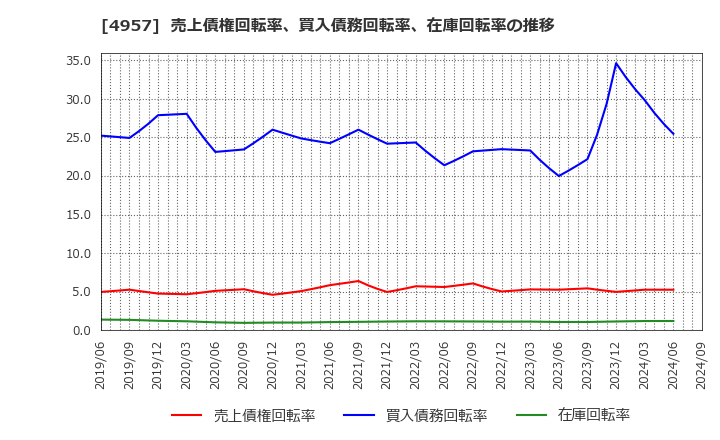 4957 ヤスハラケミカル(株): 売上債権回転率、買入債務回転率、在庫回転率の推移