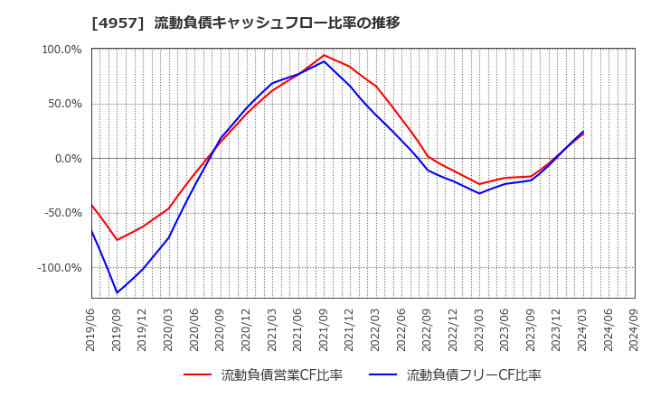 4957 ヤスハラケミカル(株): 流動負債キャッシュフロー比率の推移