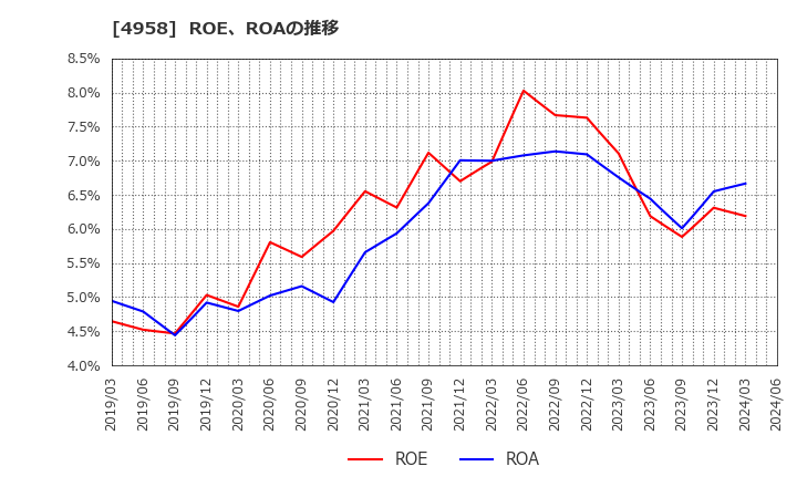 4958 長谷川香料(株): ROE、ROAの推移