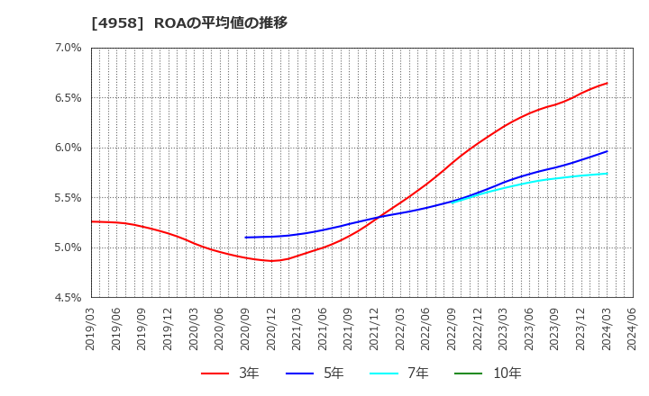 4958 長谷川香料(株): ROAの平均値の推移
