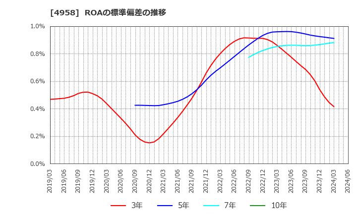 4958 長谷川香料(株): ROAの標準偏差の推移