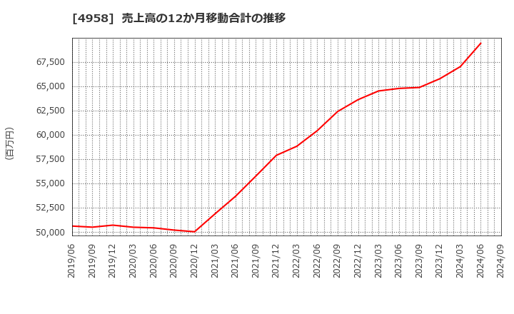 4958 長谷川香料(株): 売上高の12か月移動合計の推移