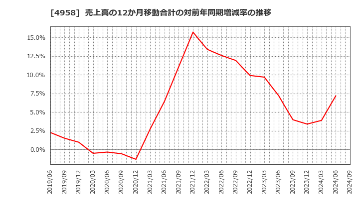 4958 長谷川香料(株): 売上高の12か月移動合計の対前年同期増減率の推移