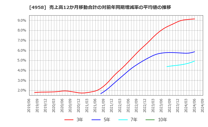 4958 長谷川香料(株): 売上高12か月移動合計の対前年同期増減率の平均値の推移