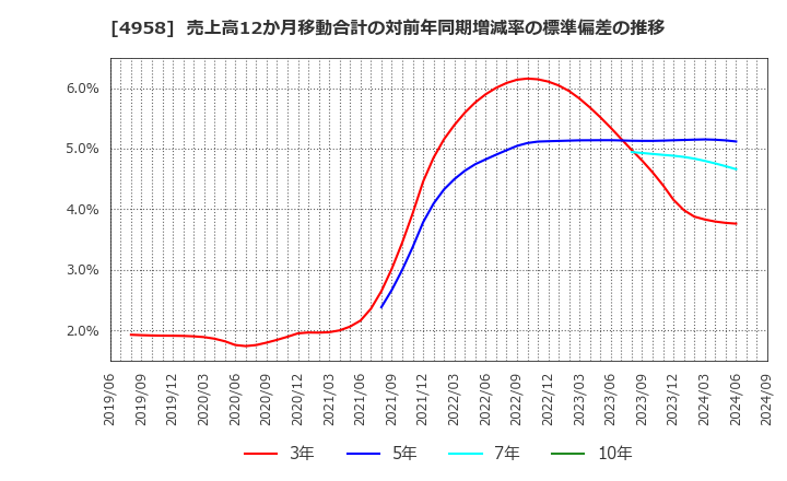 4958 長谷川香料(株): 売上高12か月移動合計の対前年同期増減率の標準偏差の推移