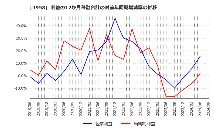 4958 長谷川香料(株): 利益の12か月移動合計の対前年同期増減率の推移