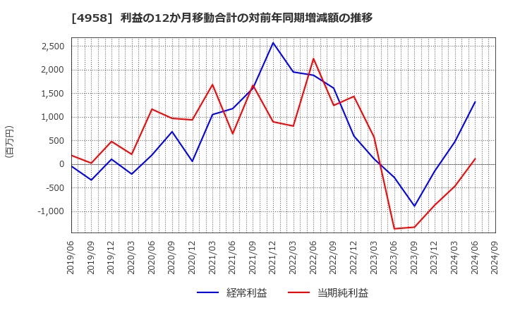 4958 長谷川香料(株): 利益の12か月移動合計の対前年同期増減額の推移