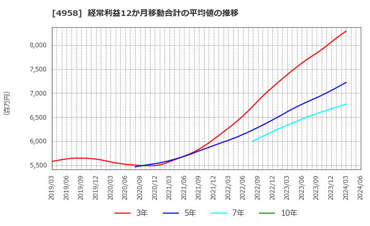 4958 長谷川香料(株): 経常利益12か月移動合計の平均値の推移