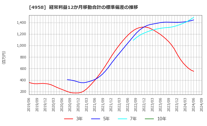 4958 長谷川香料(株): 経常利益12か月移動合計の標準偏差の推移