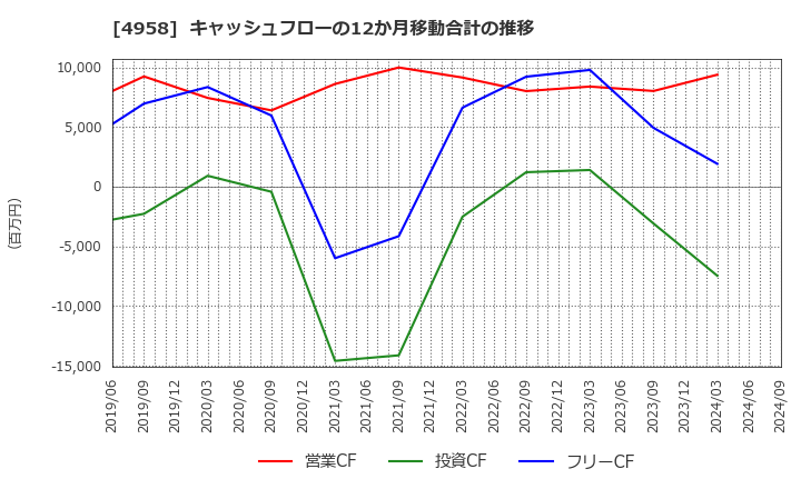 4958 長谷川香料(株): キャッシュフローの12か月移動合計の推移