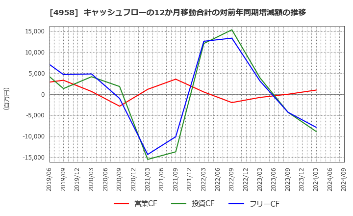 4958 長谷川香料(株): キャッシュフローの12か月移動合計の対前年同期増減額の推移