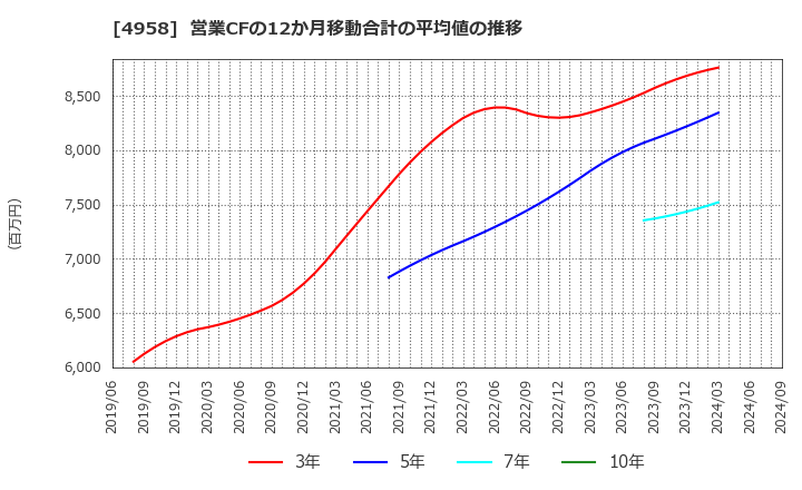 4958 長谷川香料(株): 営業CFの12か月移動合計の平均値の推移