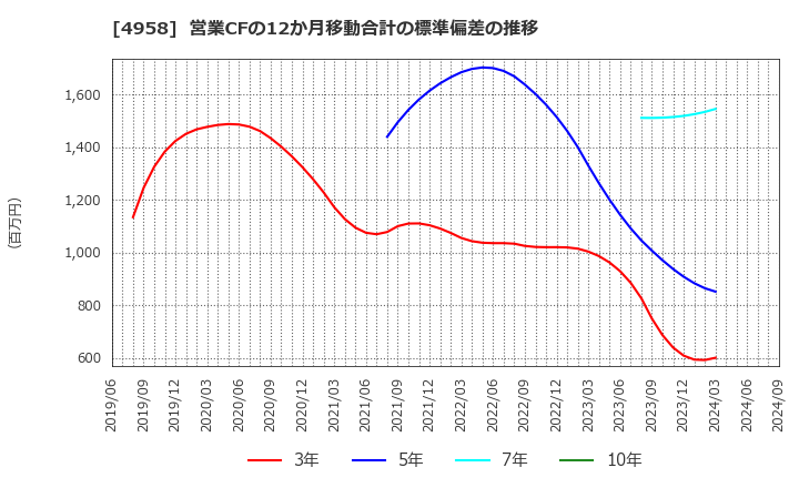 4958 長谷川香料(株): 営業CFの12か月移動合計の標準偏差の推移