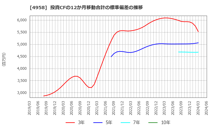 4958 長谷川香料(株): 投資CFの12か月移動合計の標準偏差の推移