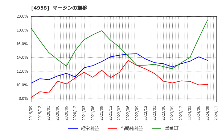 4958 長谷川香料(株): マージンの推移