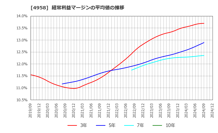 4958 長谷川香料(株): 経常利益マージンの平均値の推移