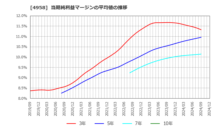 4958 長谷川香料(株): 当期純利益マージンの平均値の推移