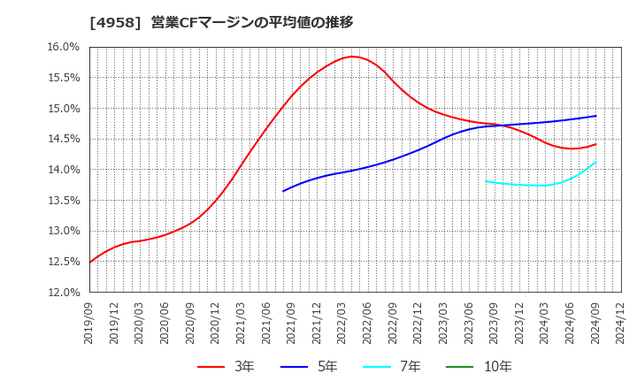 4958 長谷川香料(株): 営業CFマージンの平均値の推移