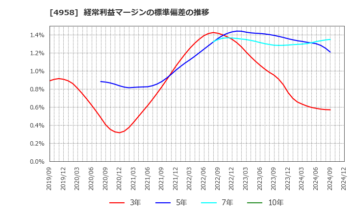 4958 長谷川香料(株): 経常利益マージンの標準偏差の推移