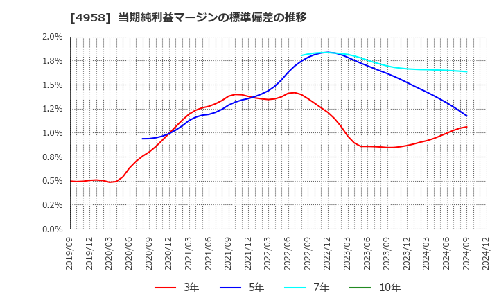 4958 長谷川香料(株): 当期純利益マージンの標準偏差の推移