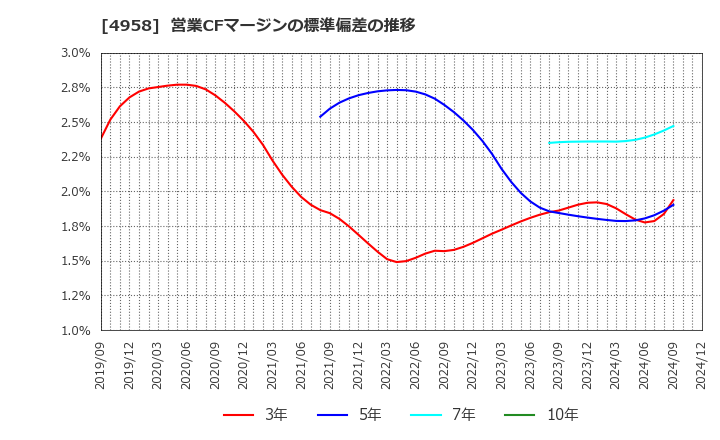 4958 長谷川香料(株): 営業CFマージンの標準偏差の推移