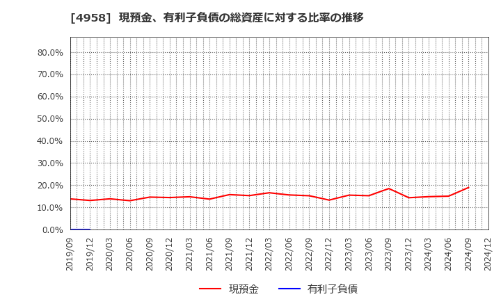 4958 長谷川香料(株): 現預金、有利子負債の総資産に対する比率の推移