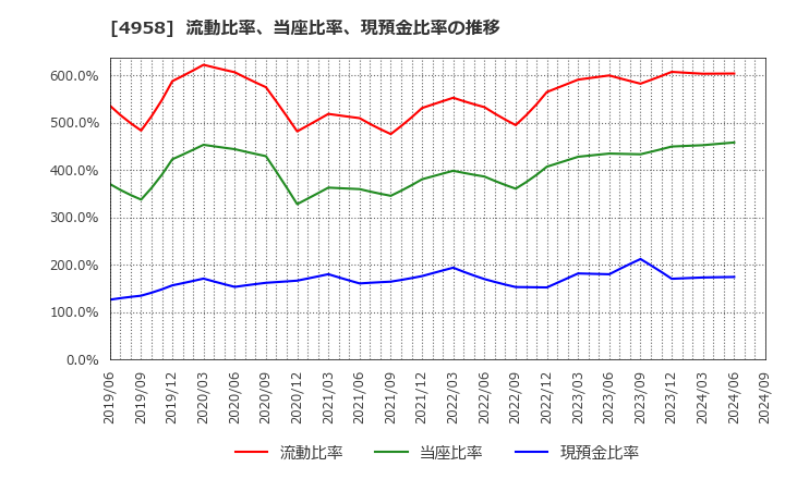 4958 長谷川香料(株): 流動比率、当座比率、現預金比率の推移