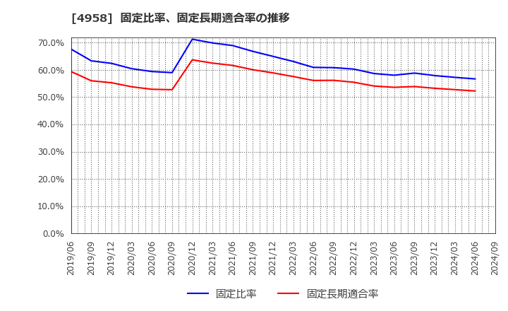 4958 長谷川香料(株): 固定比率、固定長期適合率の推移