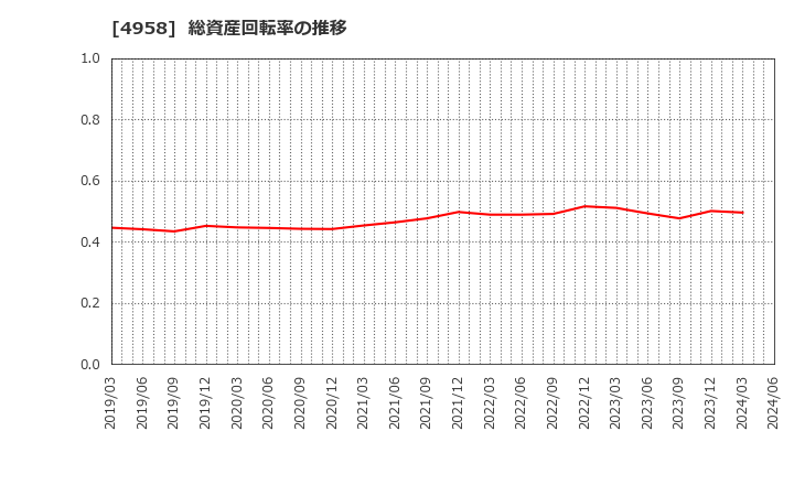4958 長谷川香料(株): 総資産回転率の推移