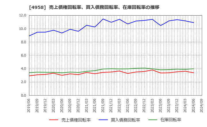 4958 長谷川香料(株): 売上債権回転率、買入債務回転率、在庫回転率の推移