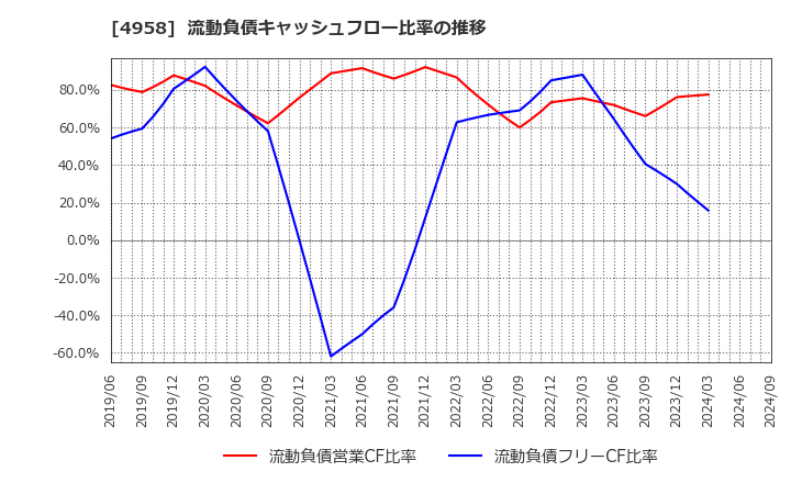 4958 長谷川香料(株): 流動負債キャッシュフロー比率の推移