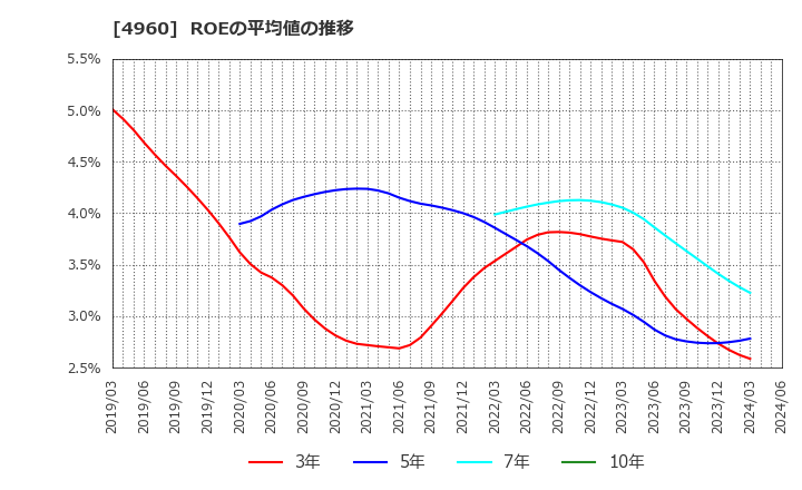 4960 ケミプロ化成(株): ROEの平均値の推移