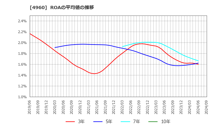 4960 ケミプロ化成(株): ROAの平均値の推移