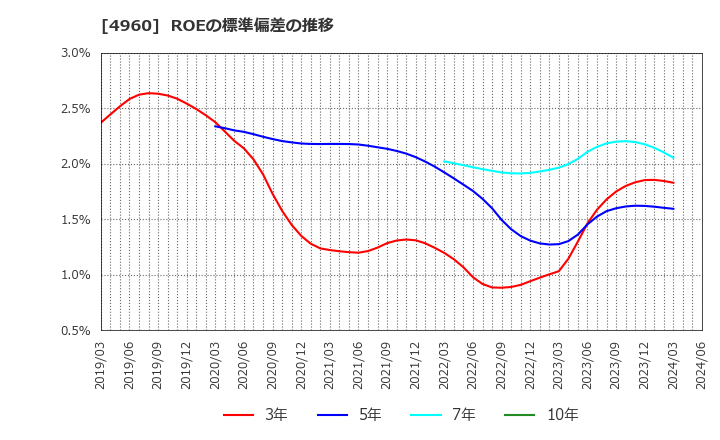 4960 ケミプロ化成(株): ROEの標準偏差の推移