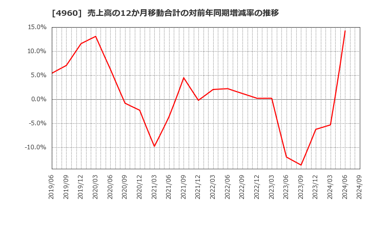 4960 ケミプロ化成(株): 売上高の12か月移動合計の対前年同期増減率の推移