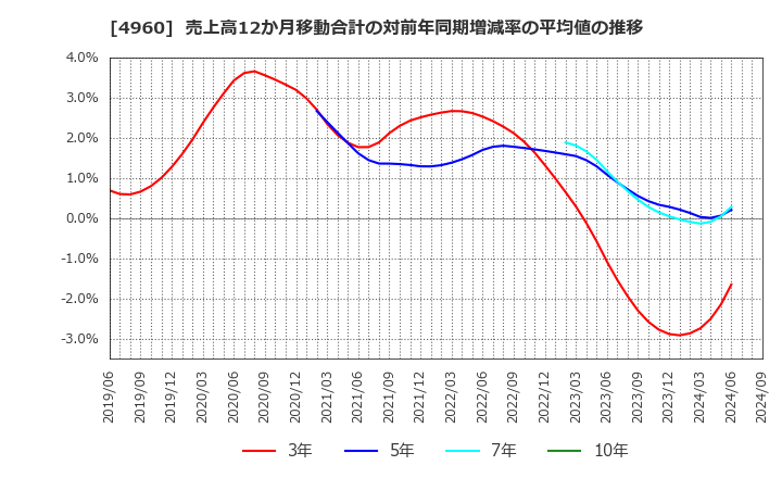 4960 ケミプロ化成(株): 売上高12か月移動合計の対前年同期増減率の平均値の推移