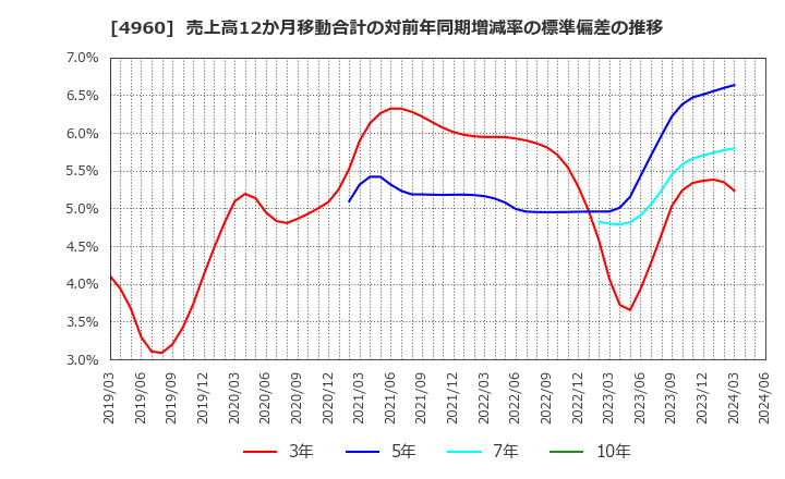 4960 ケミプロ化成(株): 売上高12か月移動合計の対前年同期増減率の標準偏差の推移