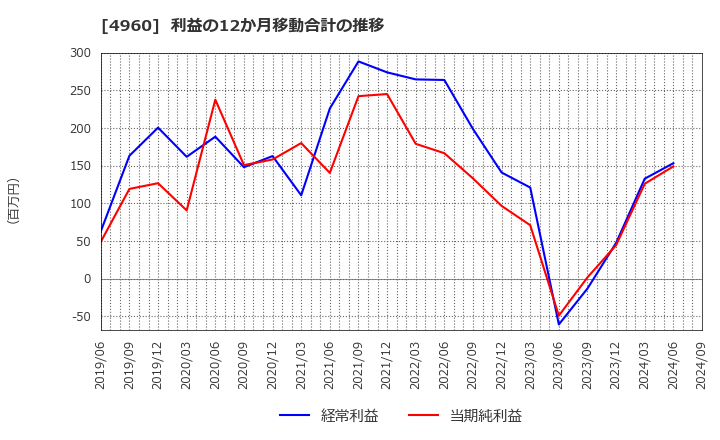 4960 ケミプロ化成(株): 利益の12か月移動合計の推移