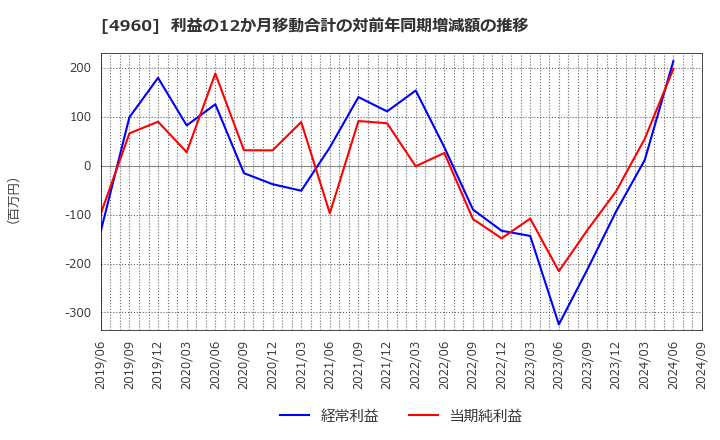 4960 ケミプロ化成(株): 利益の12か月移動合計の対前年同期増減額の推移