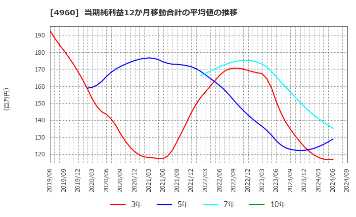 4960 ケミプロ化成(株): 当期純利益12か月移動合計の平均値の推移