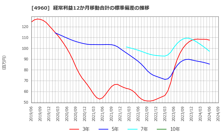 4960 ケミプロ化成(株): 経常利益12か月移動合計の標準偏差の推移