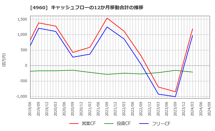 4960 ケミプロ化成(株): キャッシュフローの12か月移動合計の推移