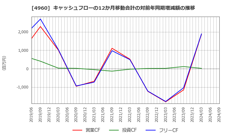 4960 ケミプロ化成(株): キャッシュフローの12か月移動合計の対前年同期増減額の推移