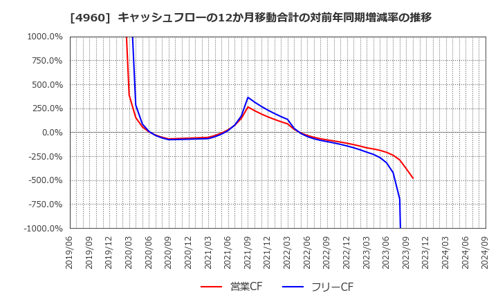 4960 ケミプロ化成(株): キャッシュフローの12か月移動合計の対前年同期増減率の推移