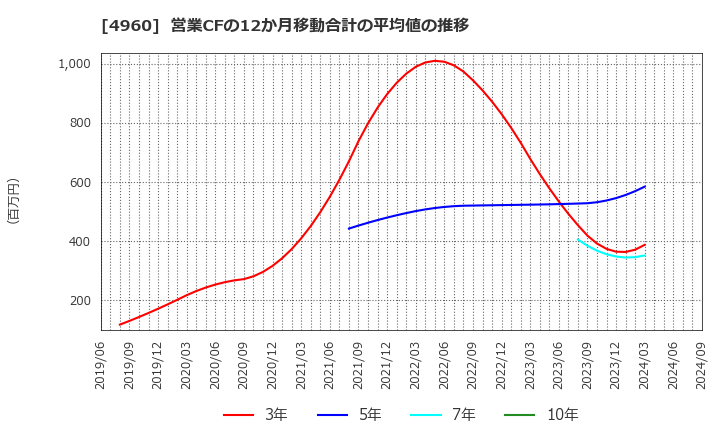 4960 ケミプロ化成(株): 営業CFの12か月移動合計の平均値の推移