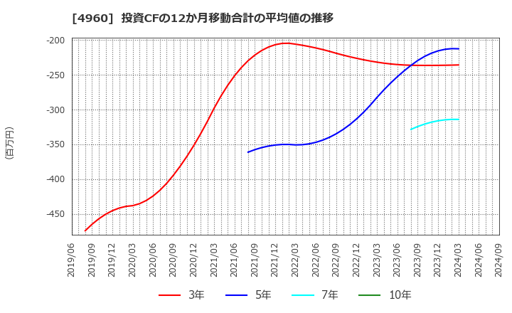 4960 ケミプロ化成(株): 投資CFの12か月移動合計の平均値の推移