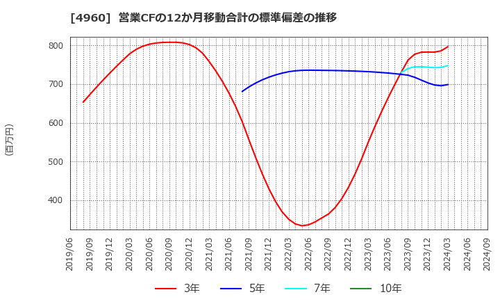 4960 ケミプロ化成(株): 営業CFの12か月移動合計の標準偏差の推移